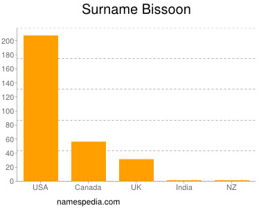 Surname Bissoon