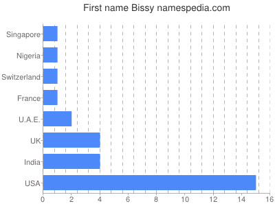 Given name Bissy