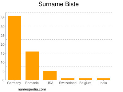 Surname Biste