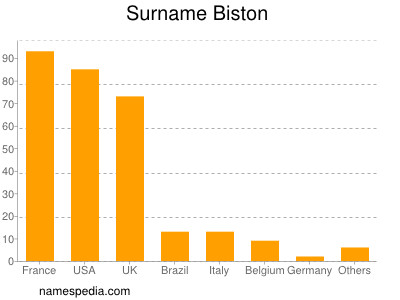 Surname Biston