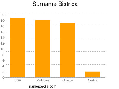 Surname Bistrica