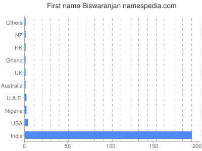 Given name Biswaranjan