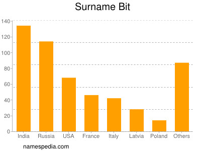 Surname Bit