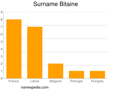 Surname Bitaine