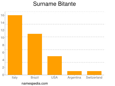 Surname Bitante