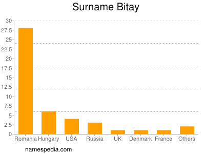 Surname Bitay