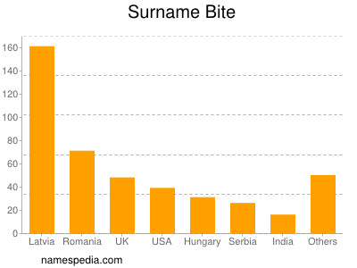 Surname Bite