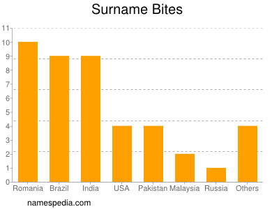 Surname Bites