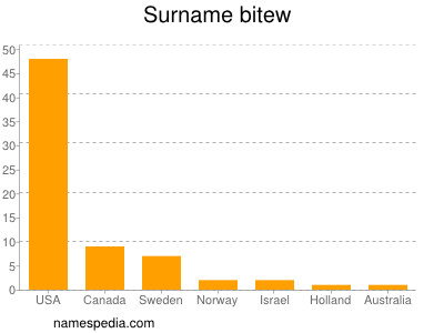 Surname Bitew