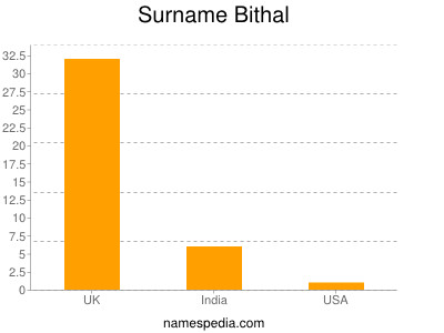 Surname Bithal