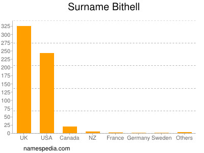 Surname Bithell