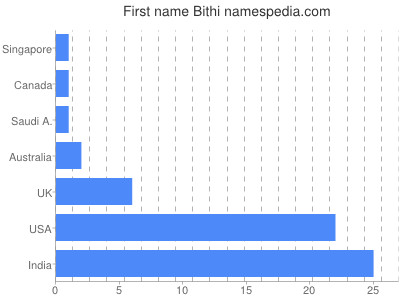 Given name Bithi