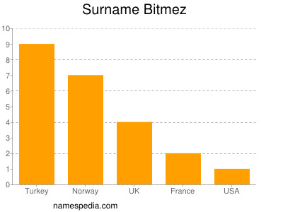 Surname Bitmez