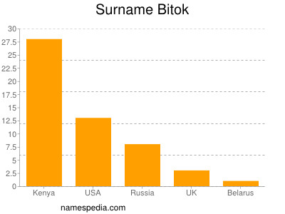 Surname Bitok