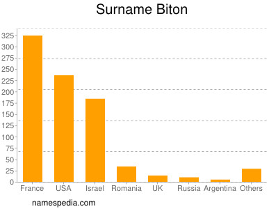 Surname Biton