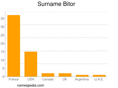 Surname Bitor
