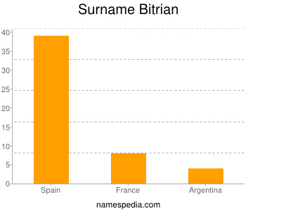 Surname Bitrian