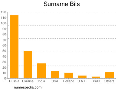 Surname Bits