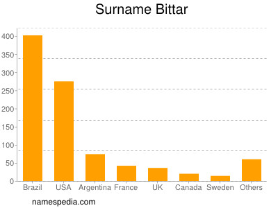 Surname Bittar