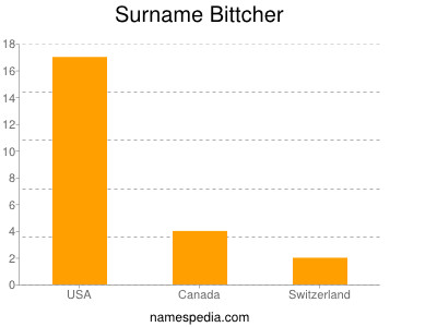 Surname Bittcher