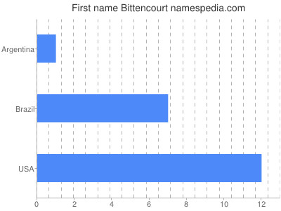 Given name Bittencourt