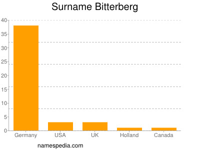 Surname Bitterberg