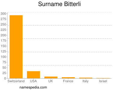 Surname Bitterli