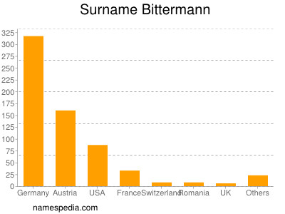Surname Bittermann