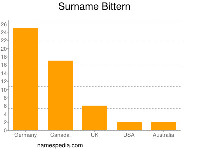 Surname Bittern