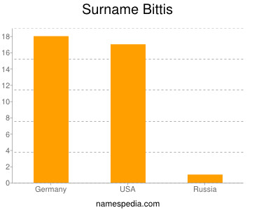 Surname Bittis