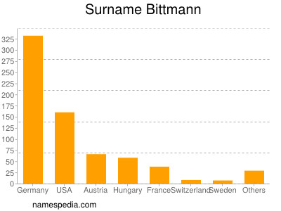 Surname Bittmann