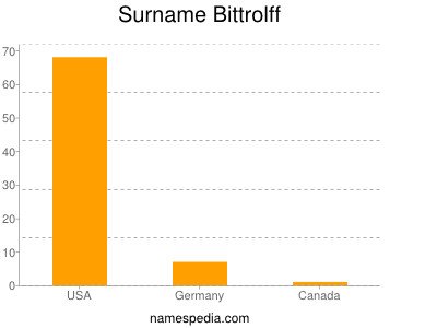 Surname Bittrolff