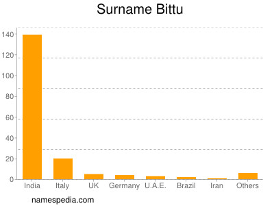Surname Bittu