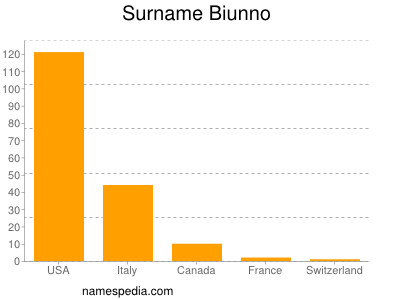 Surname Biunno