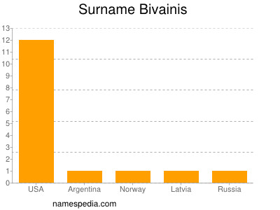 Surname Bivainis