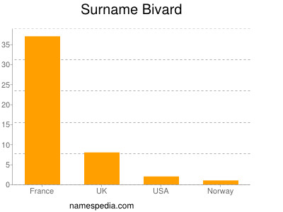 Surname Bivard