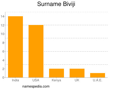 Surname Biviji