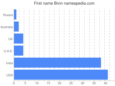 Given name Bivin