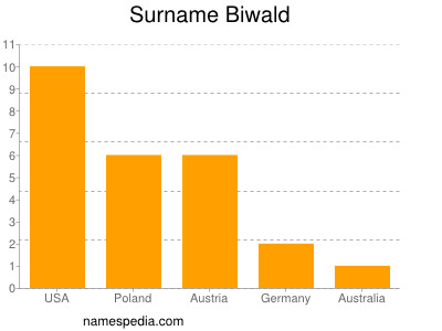 Surname Biwald