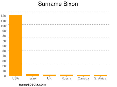 Surname Bixon