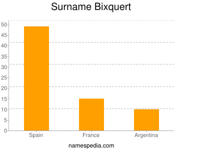 Surname Bixquert