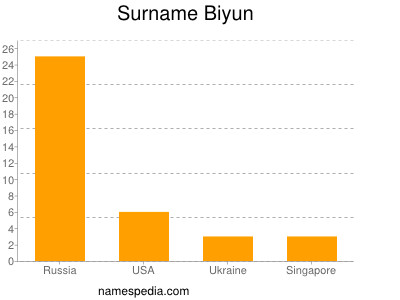 Surname Biyun