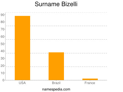 Surname Bizelli