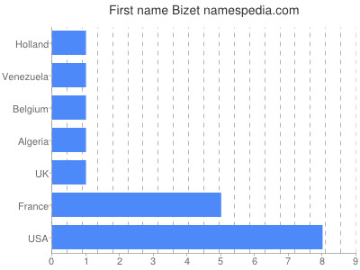 Given name Bizet