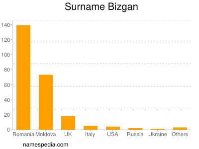 Surname Bizgan