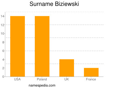Surname Biziewski