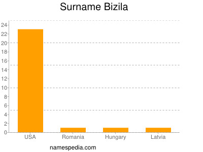 Surname Bizila