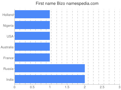 Given name Bizo