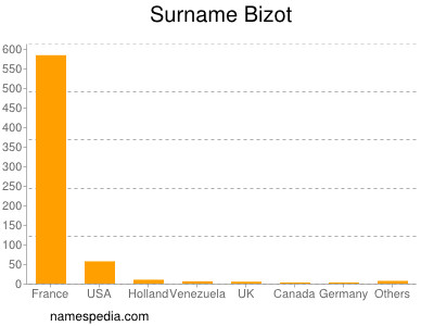 Surname Bizot