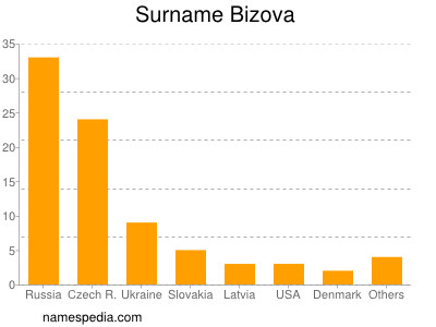 Surname Bizova